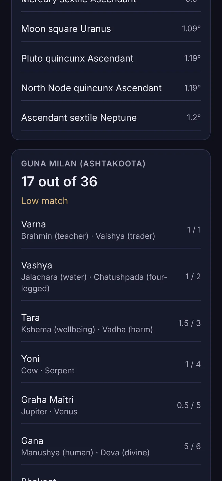 Guna Milan results for two people